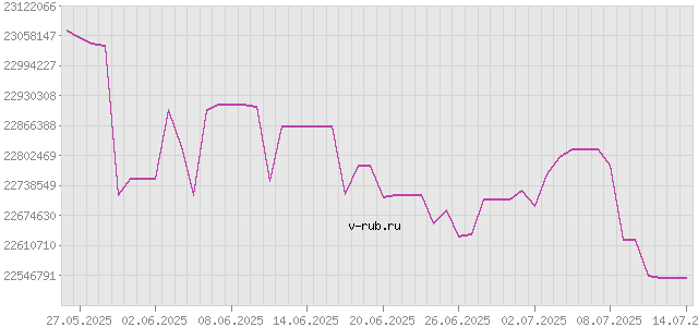 График изменения курса