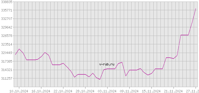 График изменения курса