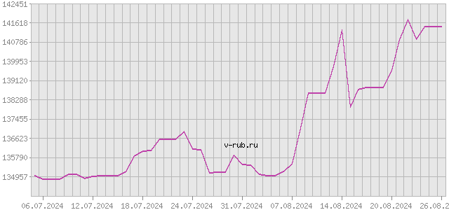 График изменения курса