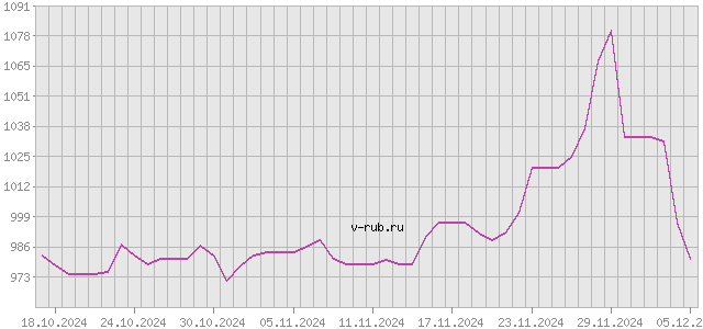 График изменения курса