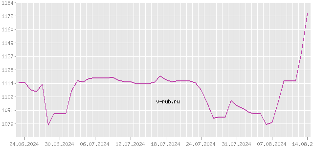 График изменения курса