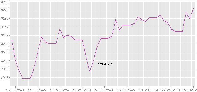 График изменения курса