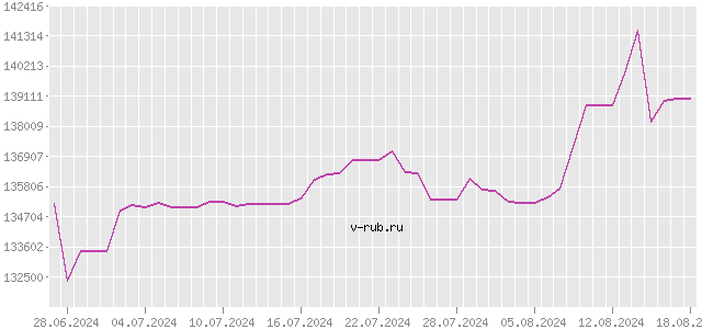 График изменения курса