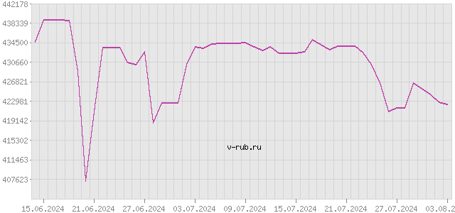 График изменения курса