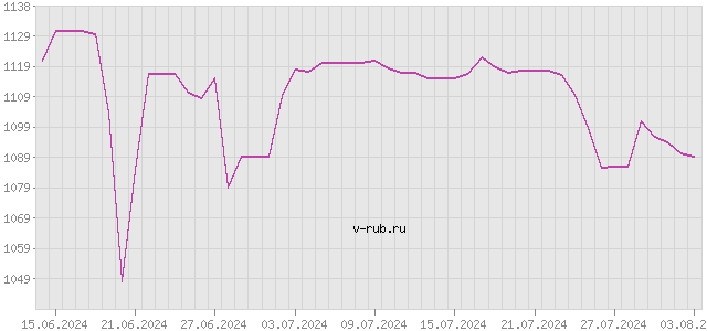 График изменения курса