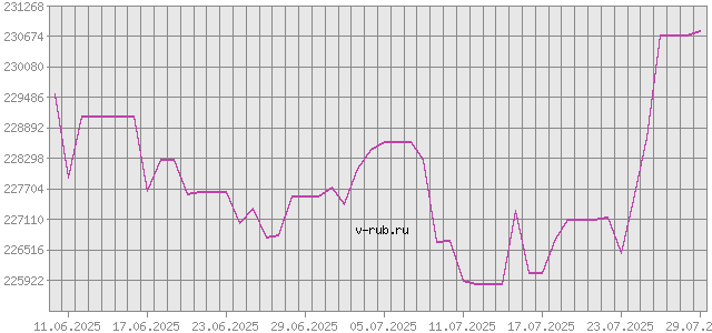 График изменения курса