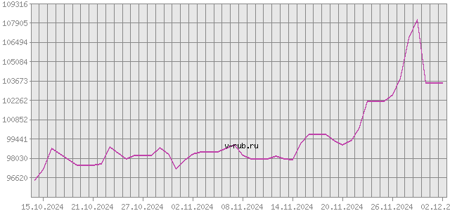 График изменения курса