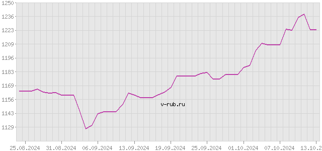 График изменения курса