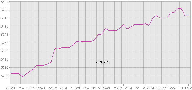 График изменения курса