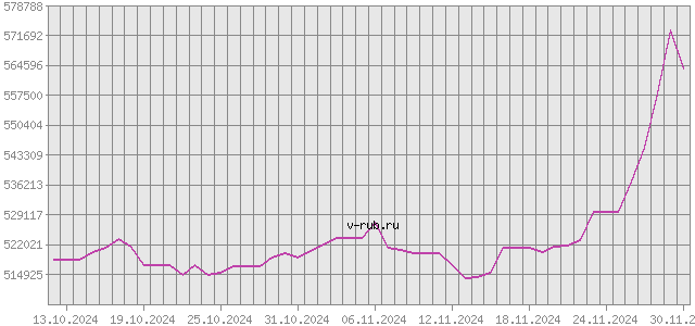 График изменения курса