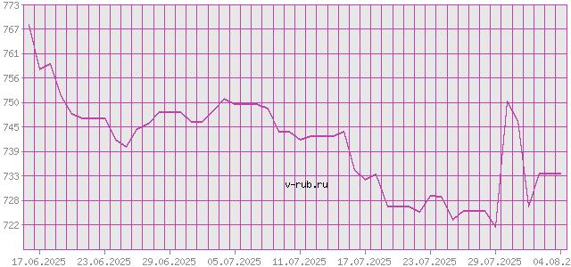 График изменения курса