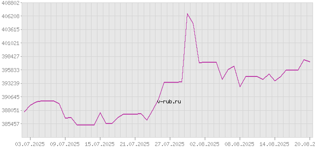 График изменения курса