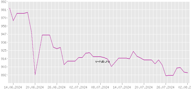 График изменения курса