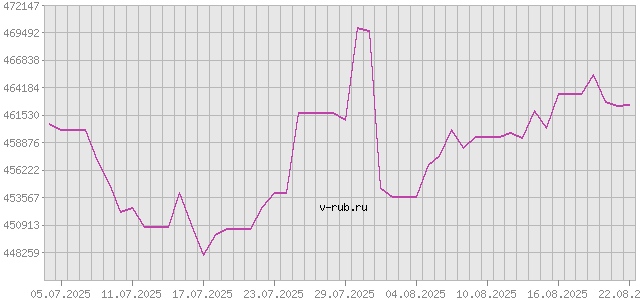 График изменения курса