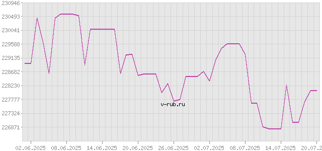 График изменения курса