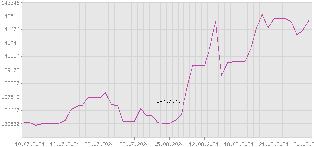 График изменения курса