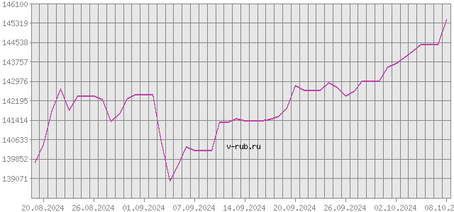 График изменения курса