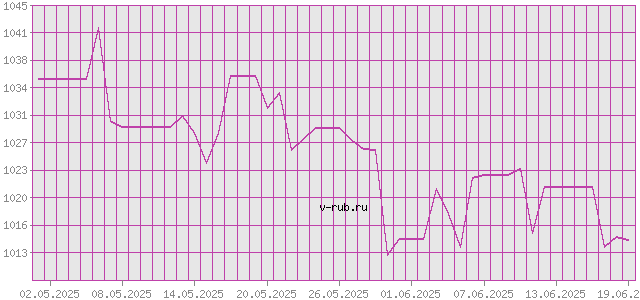 График изменения курса