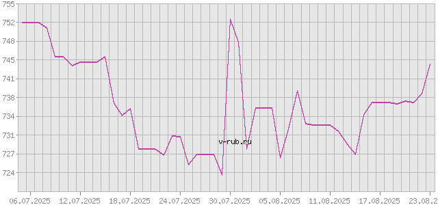 График изменения курса