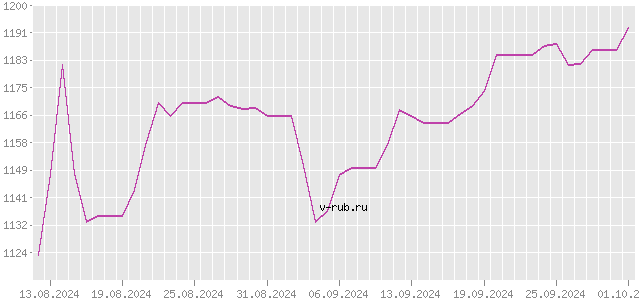 График изменения курса