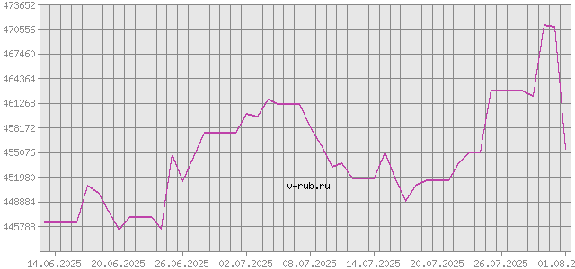 График изменения курса