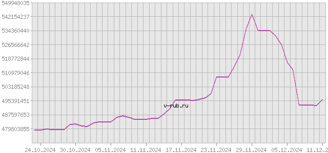 График изменения курса