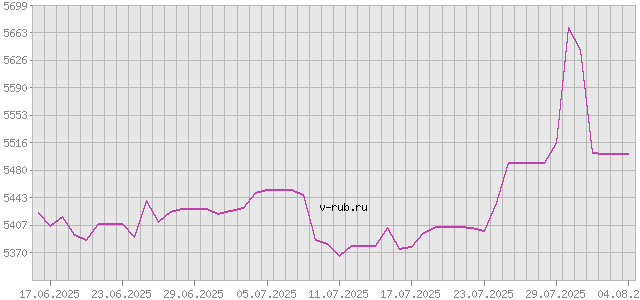 График изменения курса