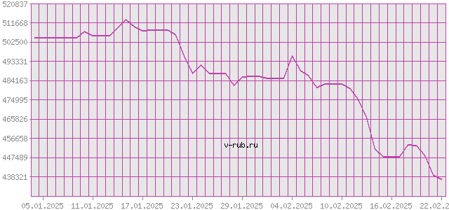 График изменения курса