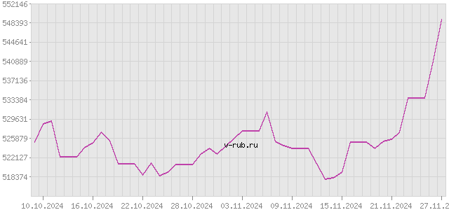 График изменения курса