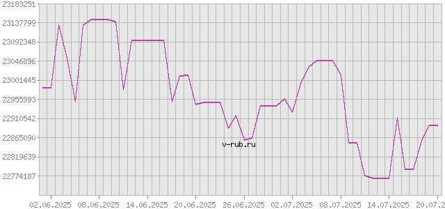 График изменения курса