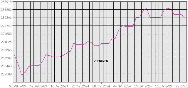 График изменения курса