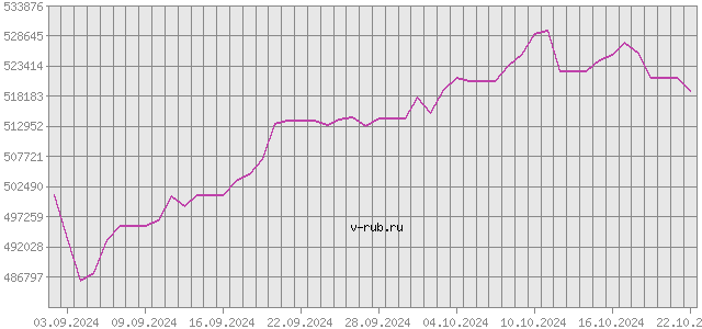 График изменения курса