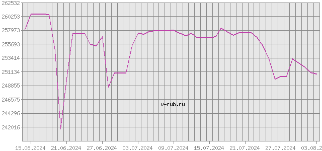 График изменения курса