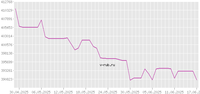 График изменения курса