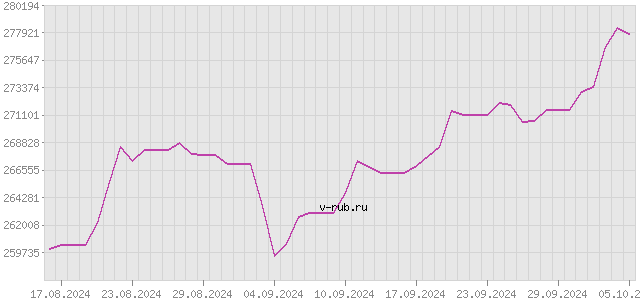 График изменения курса