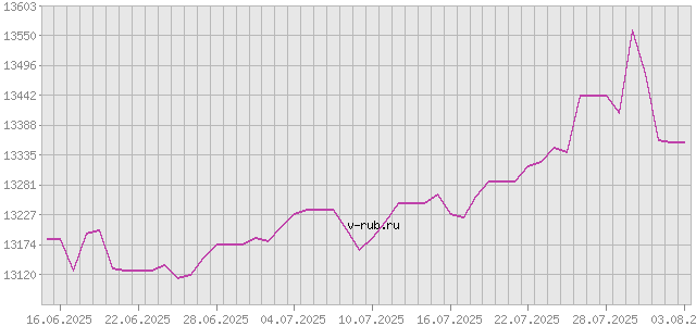 График изменения курса