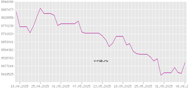 График изменения курса