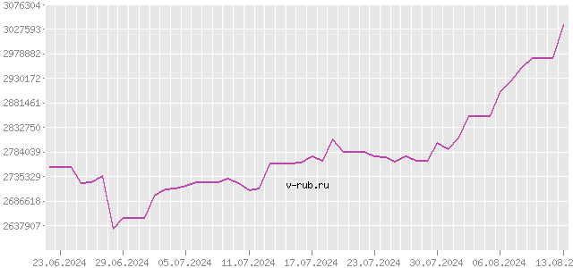 График изменения курса