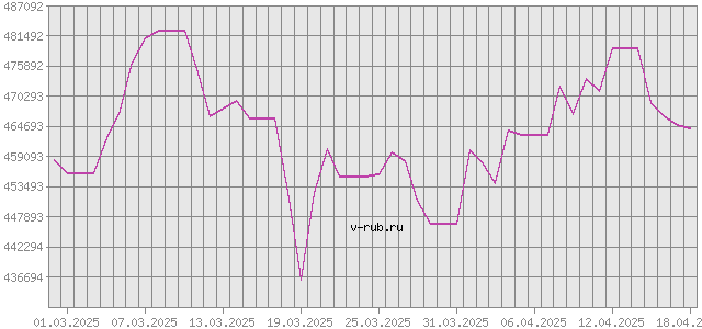 График изменения курса