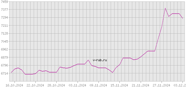 График изменения курса