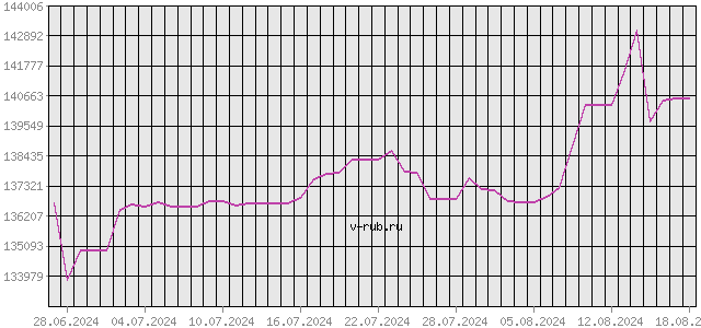 График изменения курса