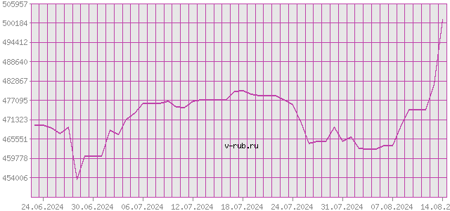 График изменения курса