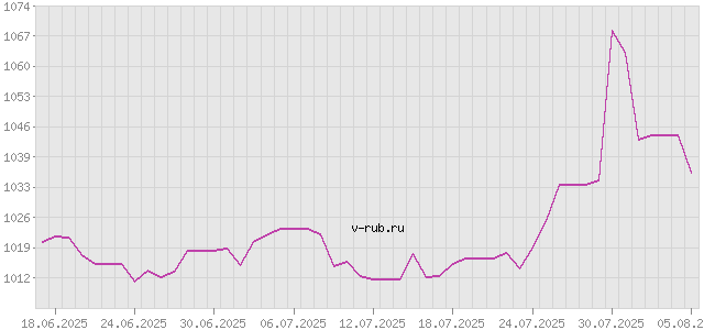 График изменения курса