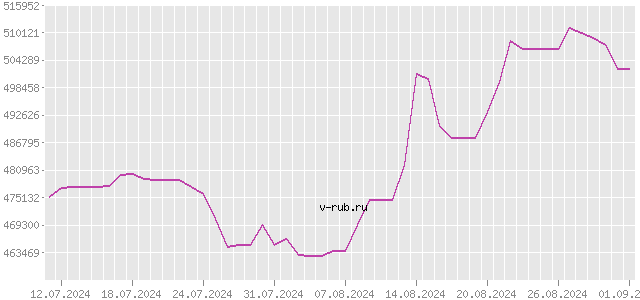 График изменения курса