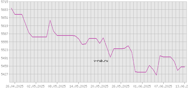 График изменения курса