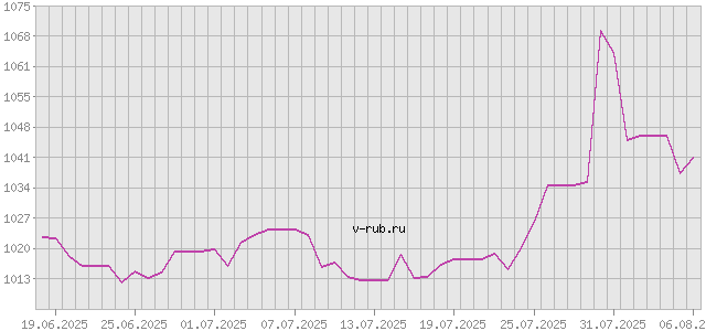 График изменения курса