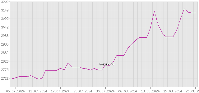 График изменения курса