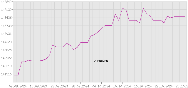 График изменения курса