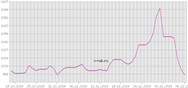 График изменения курса