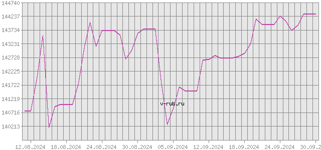 График изменения курса